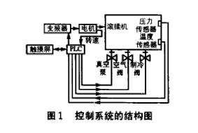 低溫真空滾揉機(jī)控制系統(tǒng)